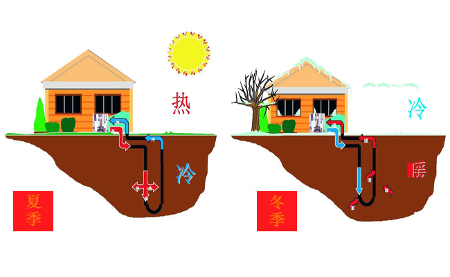 地源熱泵——走上節(jié)能、綠色發(fā)展的快車道